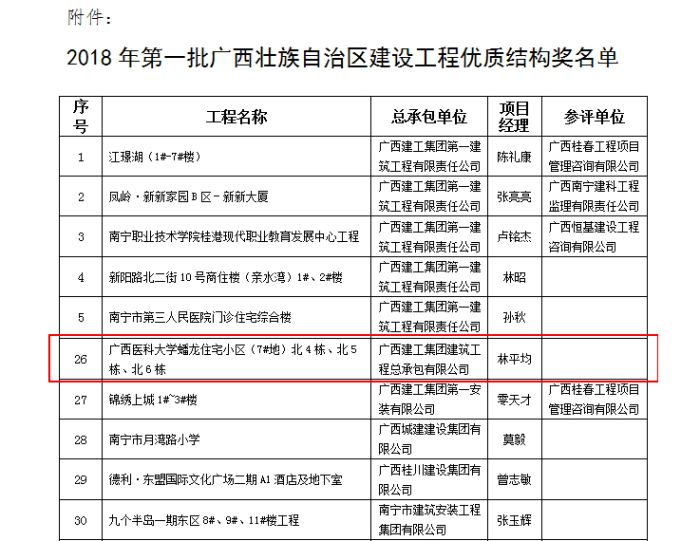 廣西醫(yī)科大學蟠龍住宅小區(qū)項目獲“2018年第一批廣西壯族自治區(qū)建設(shè)工程優(yōu)質(zhì)結(jié)構(gòu)獎”.jpg